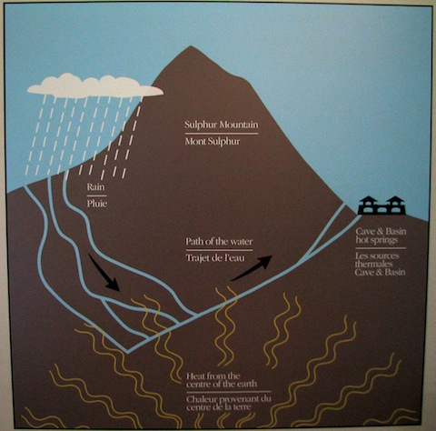 diagram of 1970's theory on how the thermal springs on Sulphur Mountain works