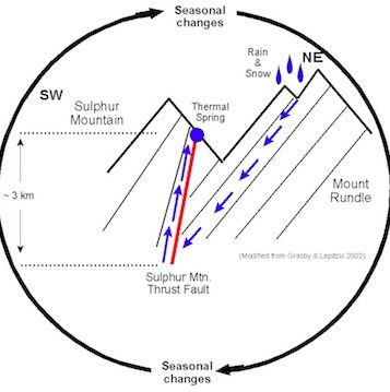 Simplified model of how Sulphur Mountain thermal springs work.